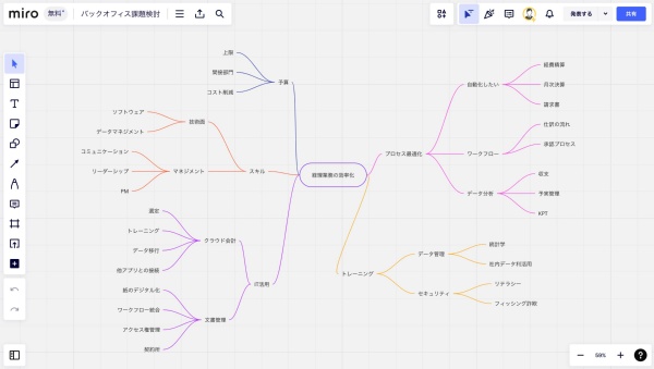 オンラインホワイトボードのWebアプリ「Miro」で、マインドマップを作成