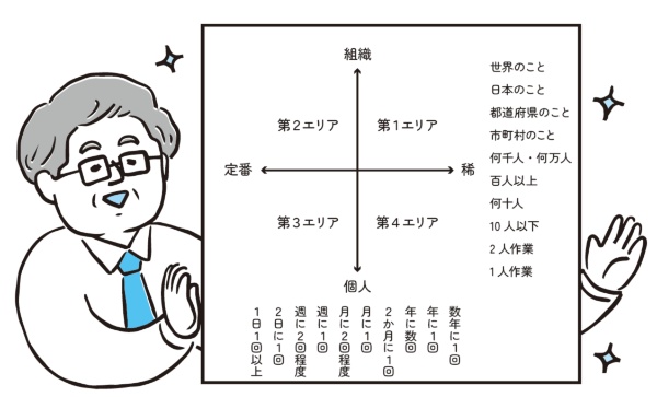 2つの質問に答えるだけでつくれる「失敗マップ」(イラスト:めんたまんた、図版制作:キャップス) 2つの質問に答えるだけでつくれる「失敗マップ」(イラスト:めんたまんた、図版制作:キャップス)