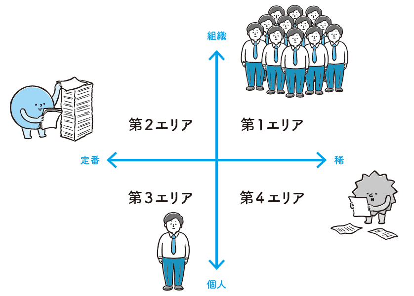 2つの質問を踏まえて「失敗」をプロットしていく（イラスト：めんたまんた、図版制作：キャップス）