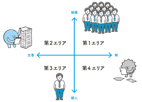 2つの質問を踏まえて「失敗」をプロットしていく(イラスト:めんたまんた、図版制作:キャップス) 2つの質問を踏まえて「失敗」をプロットしていく(イラスト:めんたまんた、図版制作:キャップス)