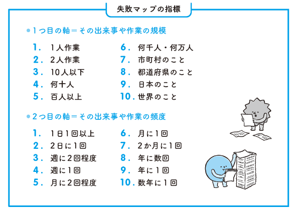 2つの軸で失敗を分類する(イラスト:めんたまんた) 2つの軸で失敗を分類する(イラスト:めんたまんた)