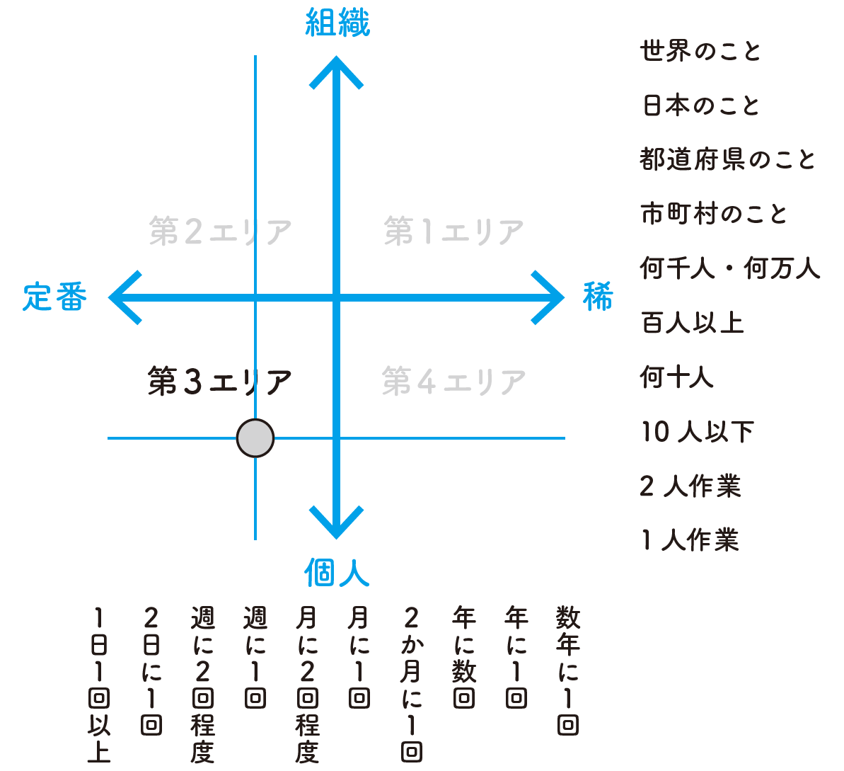 「5人作業」で「週に1回」の場合のプロット位置（図版制作：キャップス）
