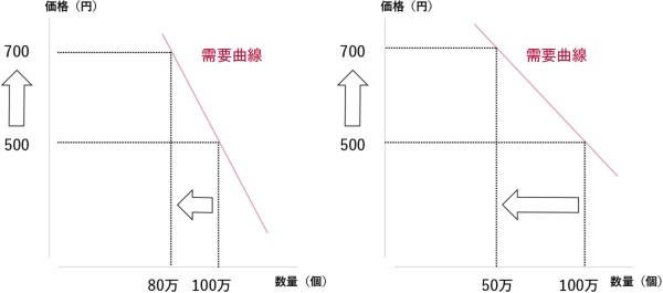 【図1】需要曲線と価格弾力性