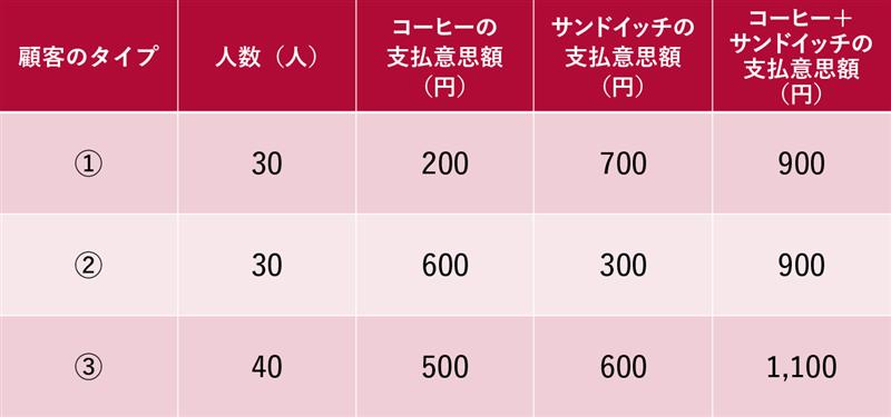 表2　来店者のタイプごとのコーヒー＋サンドイッチの支払意思額
