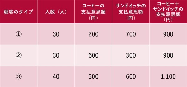 表2 来店者のタイプごとのコーヒー+サンドイッチの支払意思額
