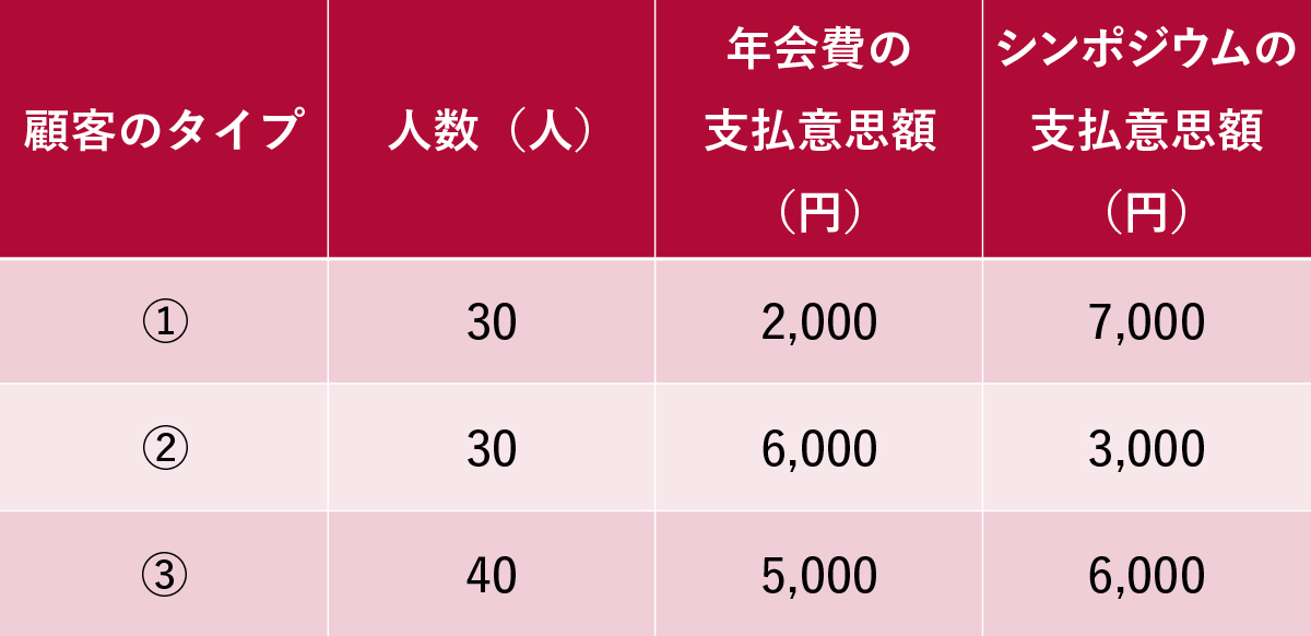 表3　学会における顧客タイプごとの支払意思額