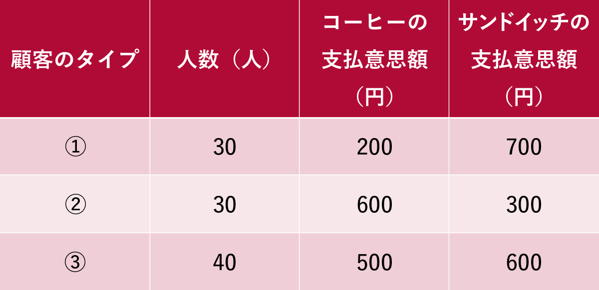 表1　来店者のタイプごとの支払意思額