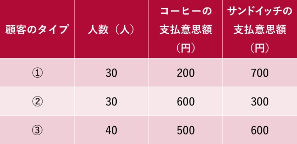 表1 来店者のタイプごとの支払意思額