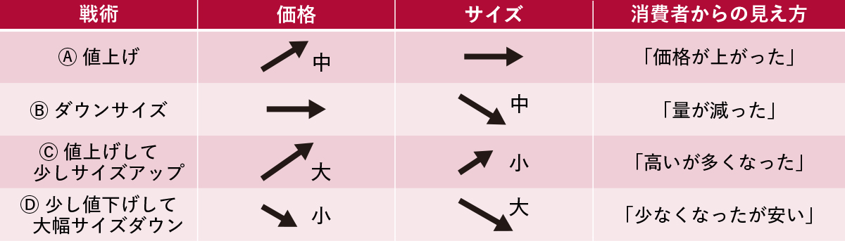 表1　値段とサイズ変更の関係
