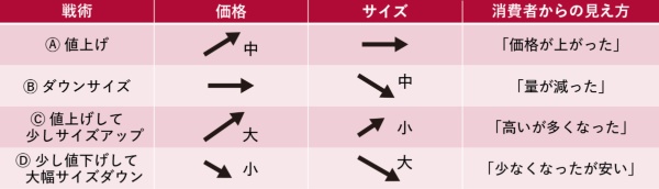 表1 値段とサイズ変更の関係
