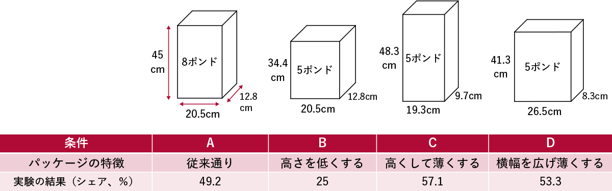 図1　パッケージごとの実験比較
