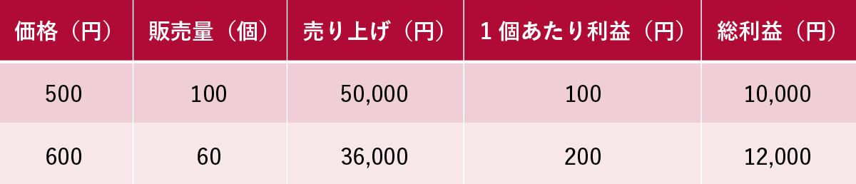 表1　値上げ前後のお弁当の販売量・売り上げ・1個あたり利益・総利益