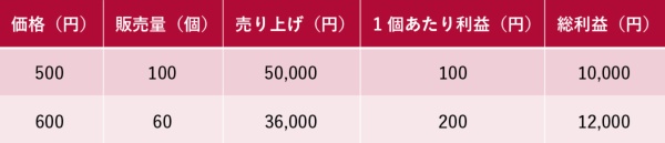 表1 値上げ前後のお弁当の販売量・売り上げ・1個あたり利益・総利益