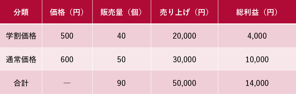 表2　学割導入後のお弁当の販売量・売り上げ・総利益