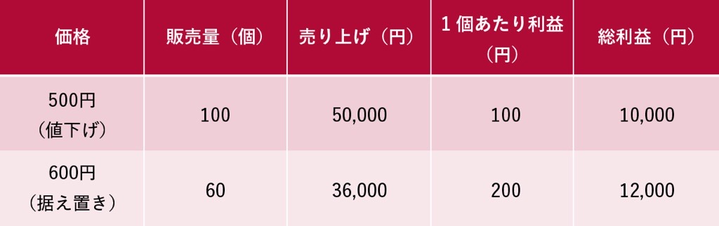 表1　値上げ前後のお弁当の販売量・売り上げ・1個あたり利益・総利益