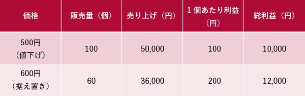 表1 値上げ前後のお弁当の販売量・売り上げ・1個あたり利益・総利益