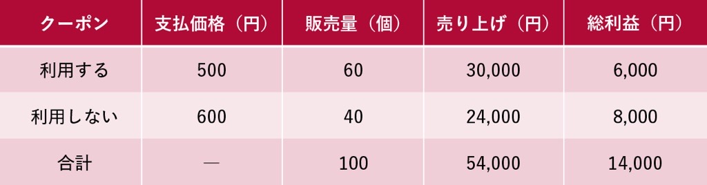 表2　クーポンを導入した際のお弁当の支払価格・販売量・売り上げ・総利益