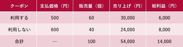 表2 クーポンを導入した際のお弁当の支払価格・販売量・売り上げ・総利益