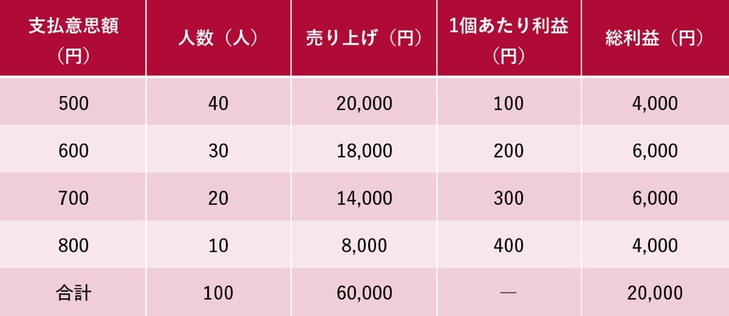 表3　完全価格差別が実現しているときの総利益