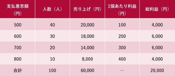 表3 完全価格差別が実現しているときの総利益