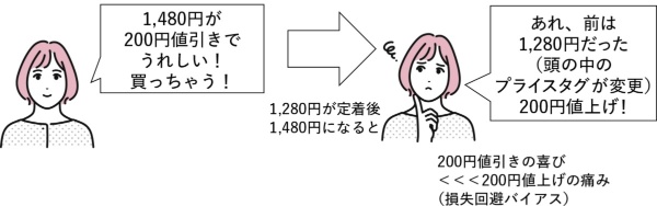 図1 参照価格効果とは?