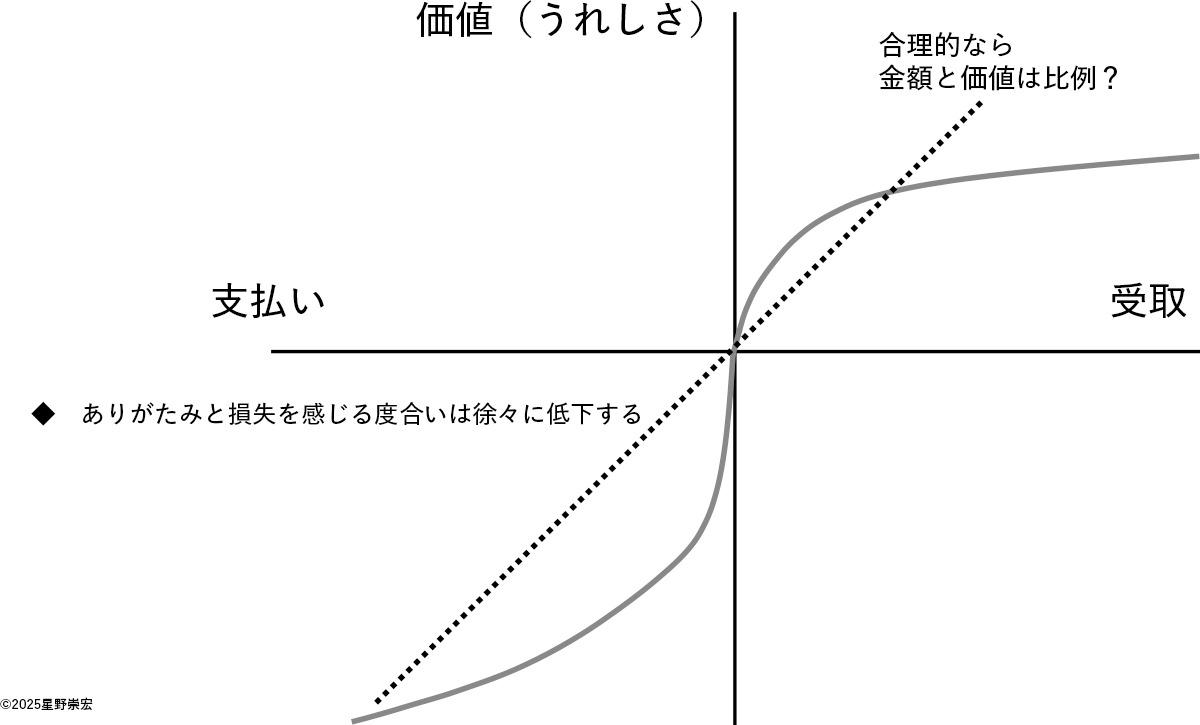 図2　トヴェルスキーとカーネマンのプロスペクト理論を表す価値関数