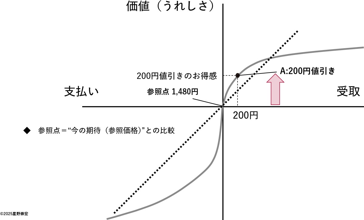 図3　1,480円の商品を200円値引きした際の価値関数の変化