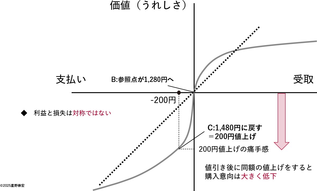 図4　価格をもとに戻した際の価値関数の変化