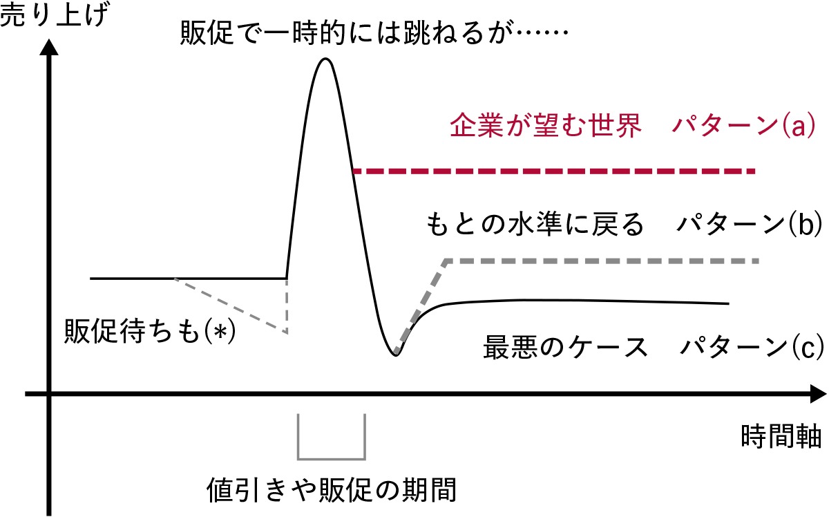 図1　値引き販促期間前・期間中・期間後の売上数量