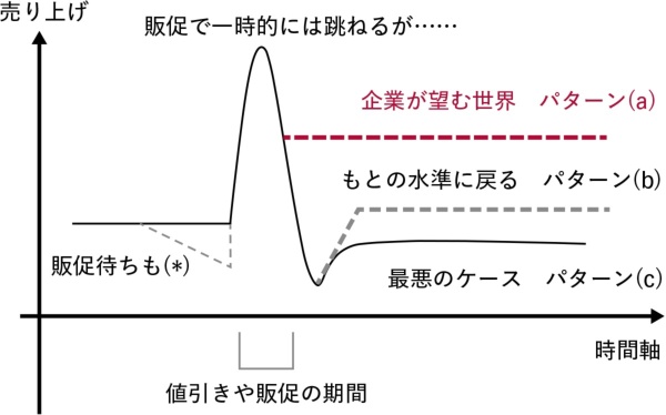 図1 値引き販促期間前・期間中・期間後の売上数量