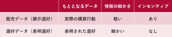 表1 販売データと選好データの比較