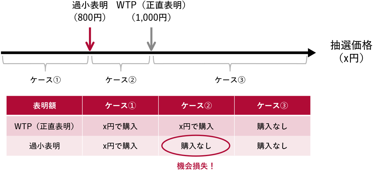 図1　WTPより低い金額を表明するのは「損」