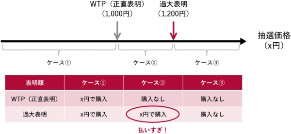 図2 WTPより高い金額を表明するのは「損」