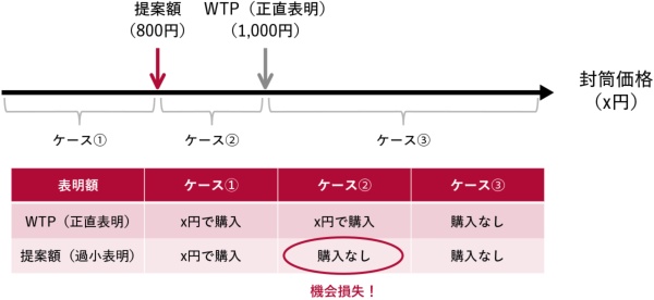 図3 ゲーテが実践した“封筒”交渉術