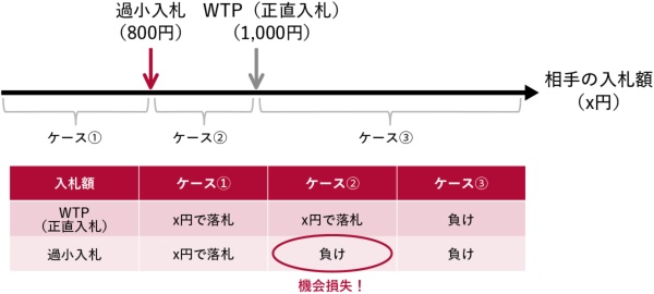 図1 相手の入札額と個人のWTPの比較