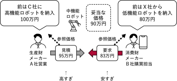図1 生産財の買い手と売り手の参照価格