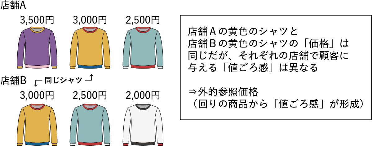 図1　店舗AとBで売っているシャツと価格