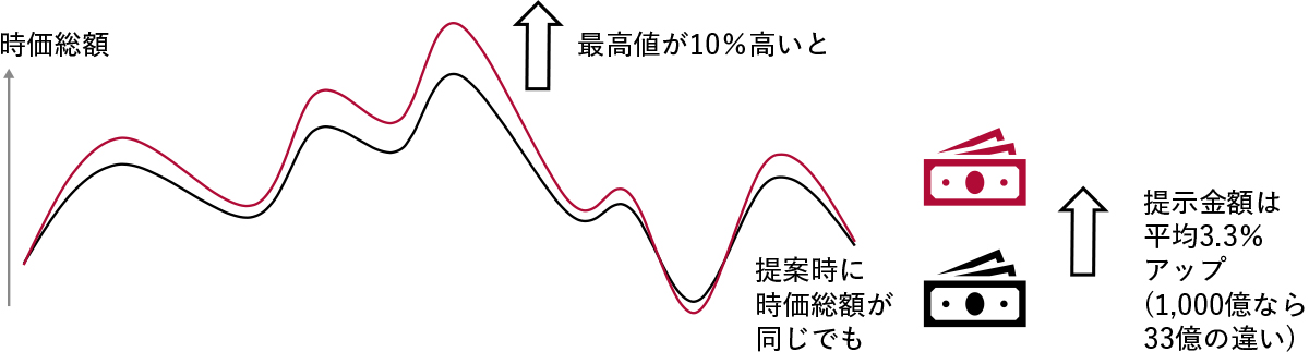 図2　直近の株価・最高値とM＆Aでのオファー価格