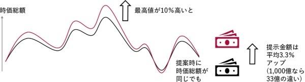 図2 直近の株価・最高値とM&Aでのオファー価格