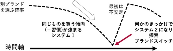 図3 購買行動の変化とシステム1、システム2