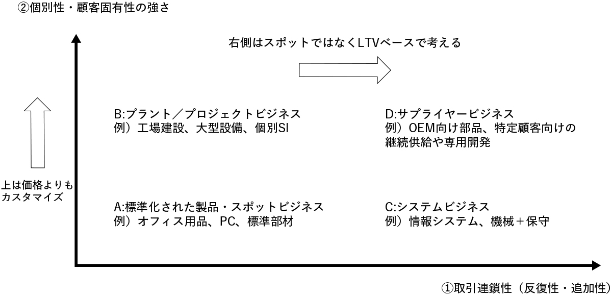 図1　価格設計を分ける重要な2つの軸