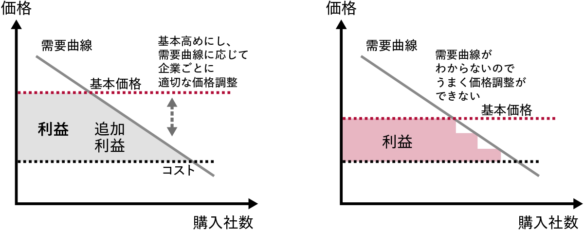 図2 「顧客価値志向のプライシング」と「コスト志向のプライシング」