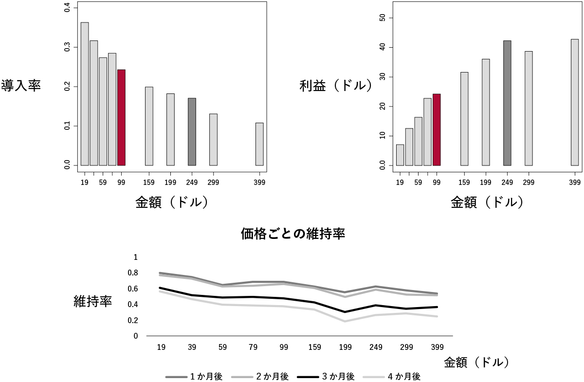 図3　「提示する月額価格」と「導入率」「利益」「維持率」
