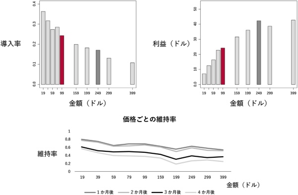 図3 「提示する月額価格」と「導入率」「利益」「維持率」