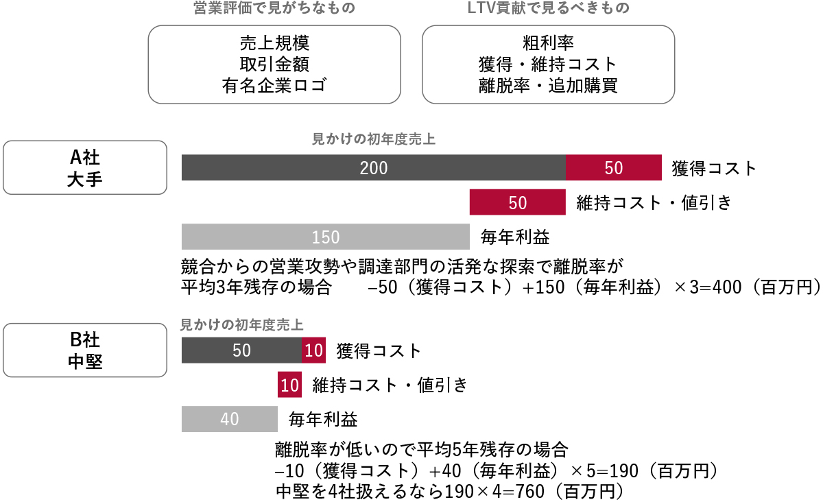 図1 BtoBの値引き判断と毎年の利益