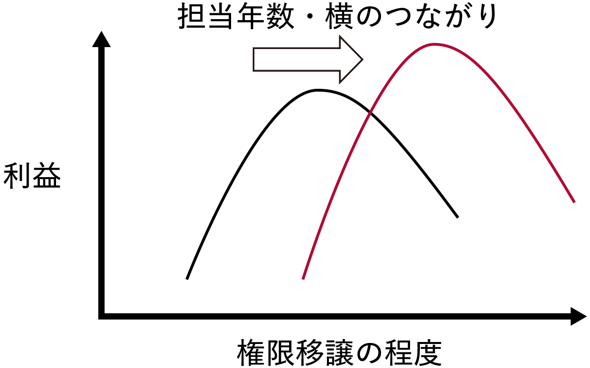 図2　権限移譲の程度と企業利益の関係