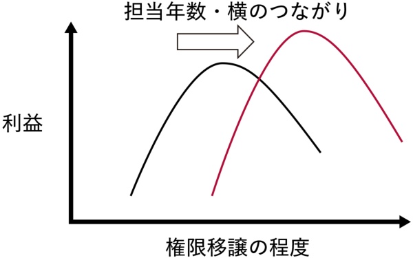 図2 権限移譲の程度と企業利益の関係