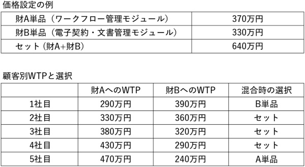 表1 価格と各社のWTP