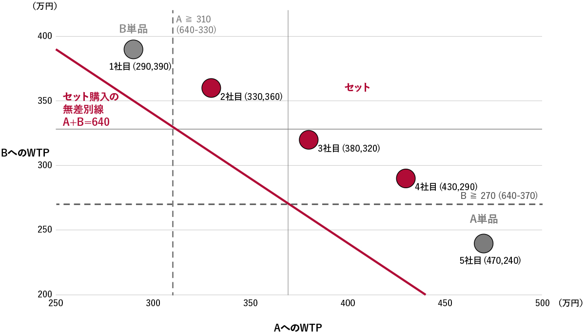 図1　BtoB商材の混合バンドリング