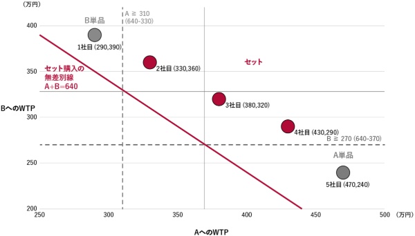 図1 BtoB商材の混合バンドリング